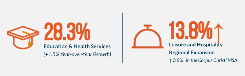 Sectors driving growth